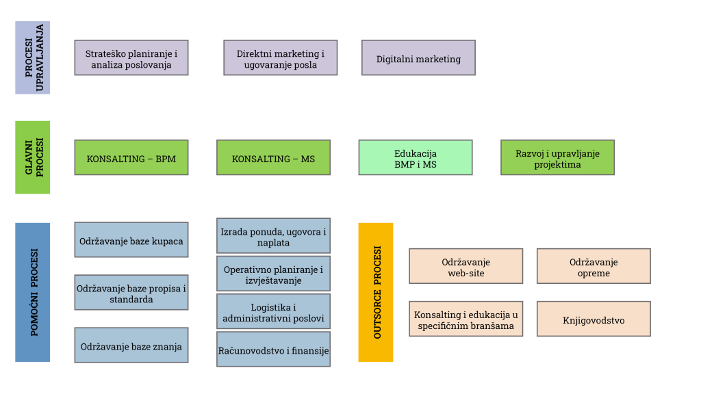 Slika 1 – Mapa proces TQ Net Consulting