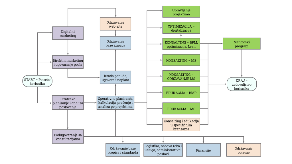 Slika 2 – Procesna šema TQ Net Consulting