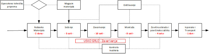 Slika 1 – Primer mapiranja toka vrednosti u proizvodnji metalnih konstrukcija