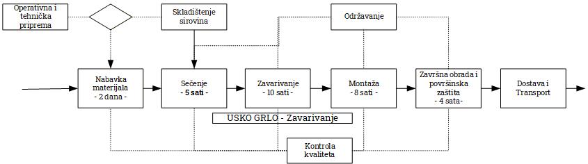 Slika 1. Primer mapiranja toka vrednosti u proizvodnji metalnih konstrukcija. Slika 1. Primer mapiranja toka vrednosti u proizvodnji metalnih konstrukcija.